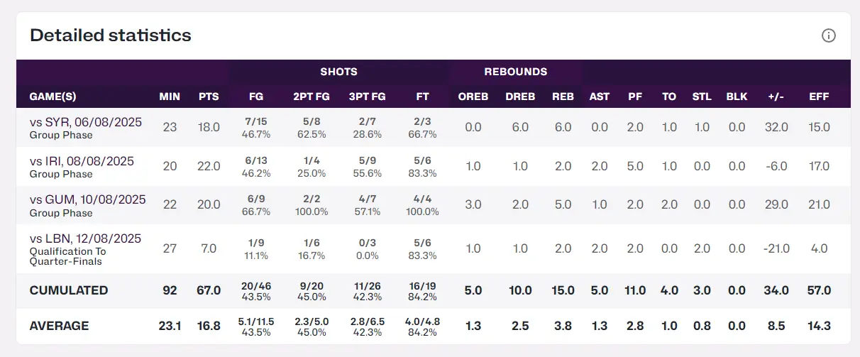 篮锁定最后, 上一届亚洲, div
