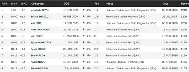 亚洲纪录保, 米接力前瞻 亚洲纪录保, 米接力前瞻
